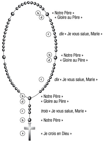 Réciter le Chapelet